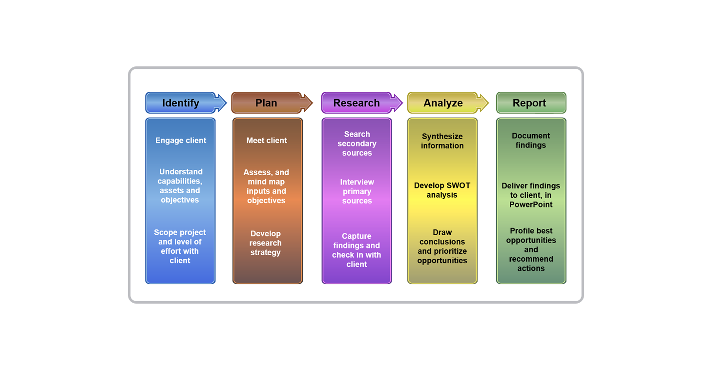 Figure 1 – TDMI Process, Tools and Deliverables