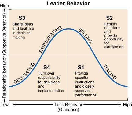 What Is Situational Leadership The Life Cycle Model O - vrogue.co