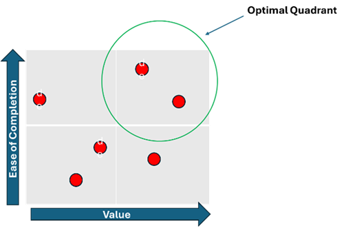 Example of Prioritization Matrix Showing the Optimal Quadrant