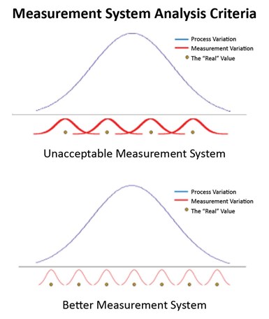Measurement System Analysis Criteria showing unacceptable vs better