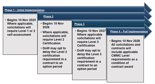 CMMC Phase In Plan 2025-2028