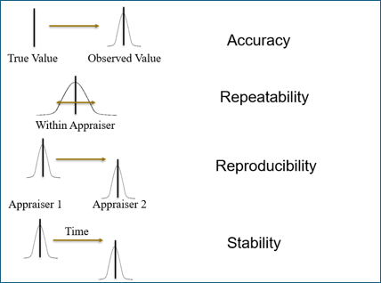 Stability graphic showing accuracy, repeatability, reproducibility, and stability