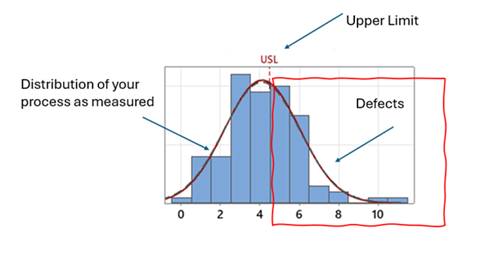 Bell chart illustrating an example of a process showing a decline in defects