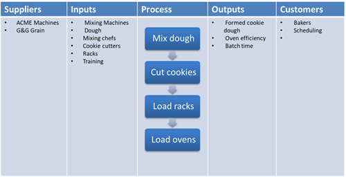 Process scope example with Suppliers, Inputs, Process, Outputs, and Customers