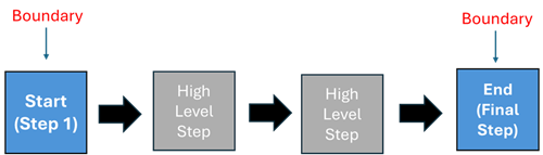 Process flow map with high level steps